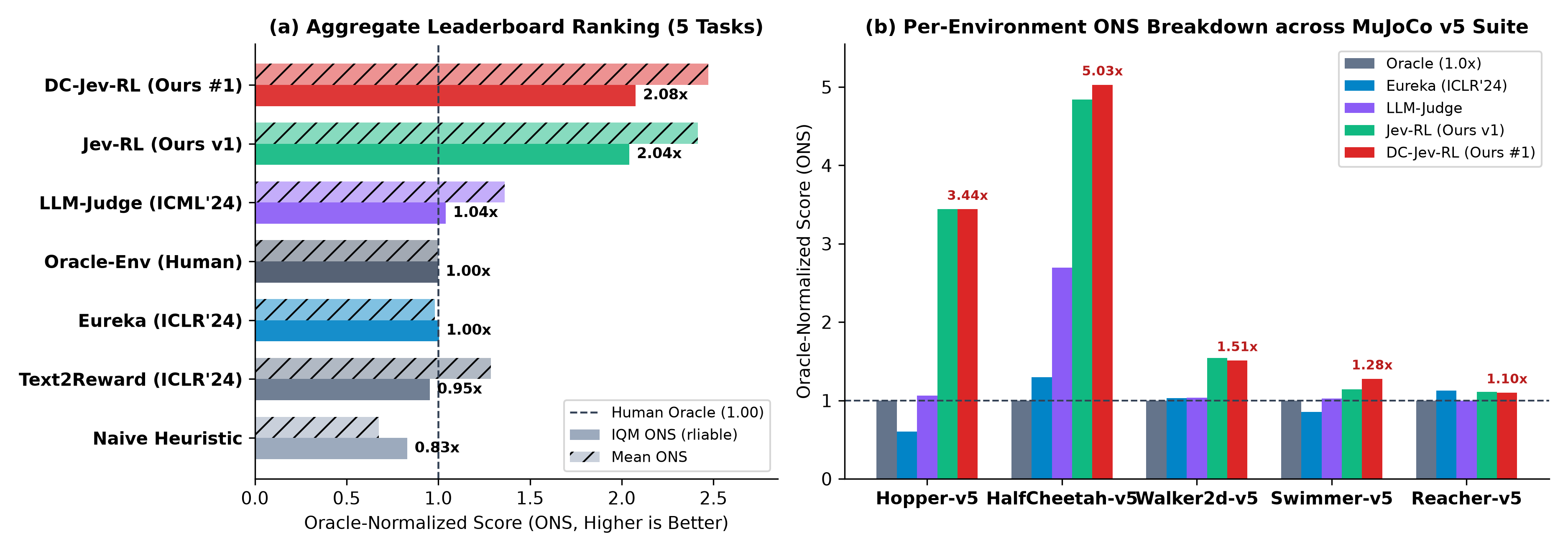 Part I Leaderboard