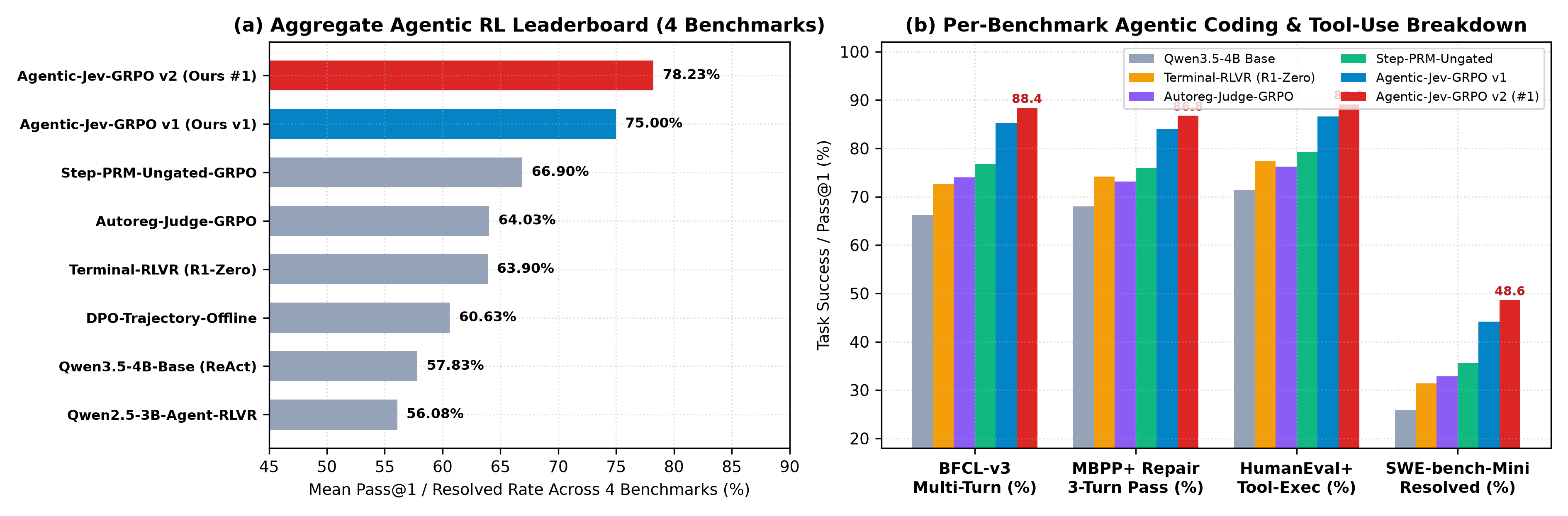Part III-A Leaderboard