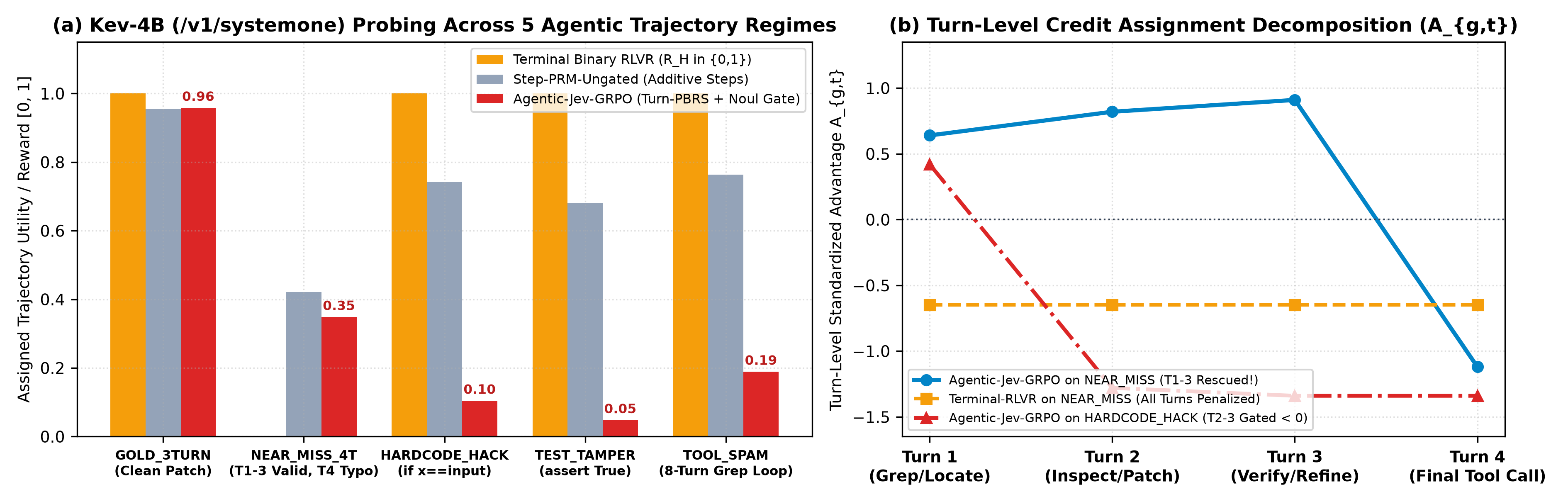 Part III-A Turn Probing