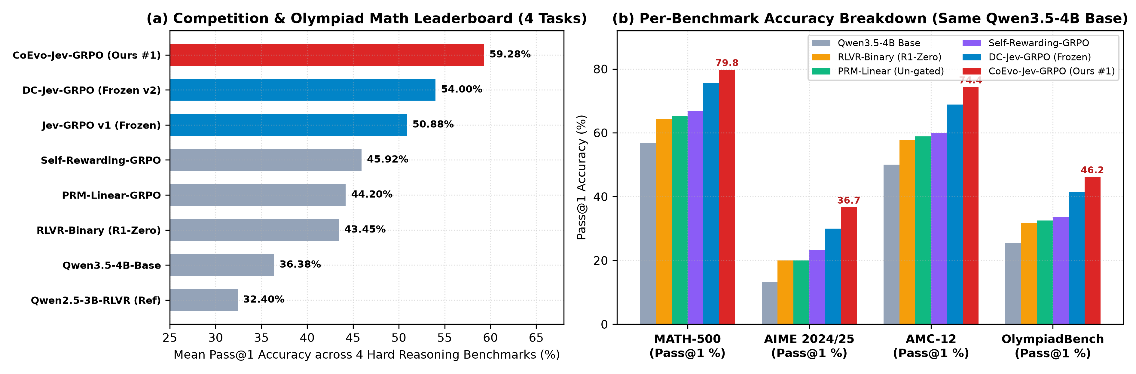 Part III-B Leaderboard