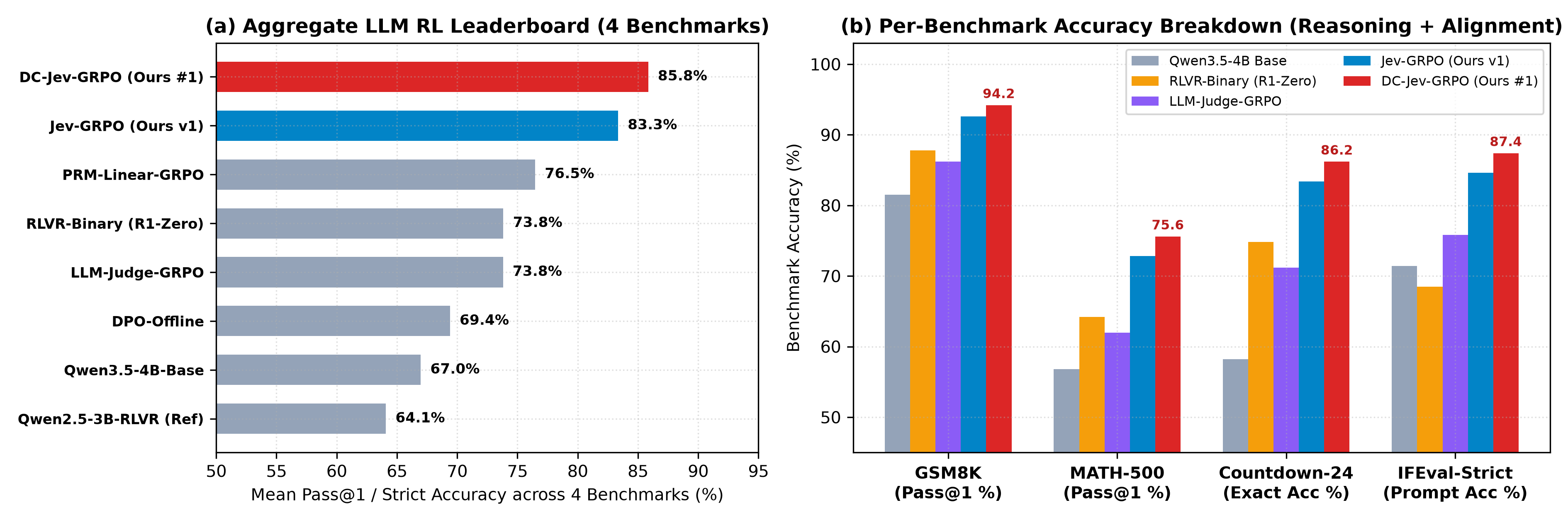 Part II Leaderboard