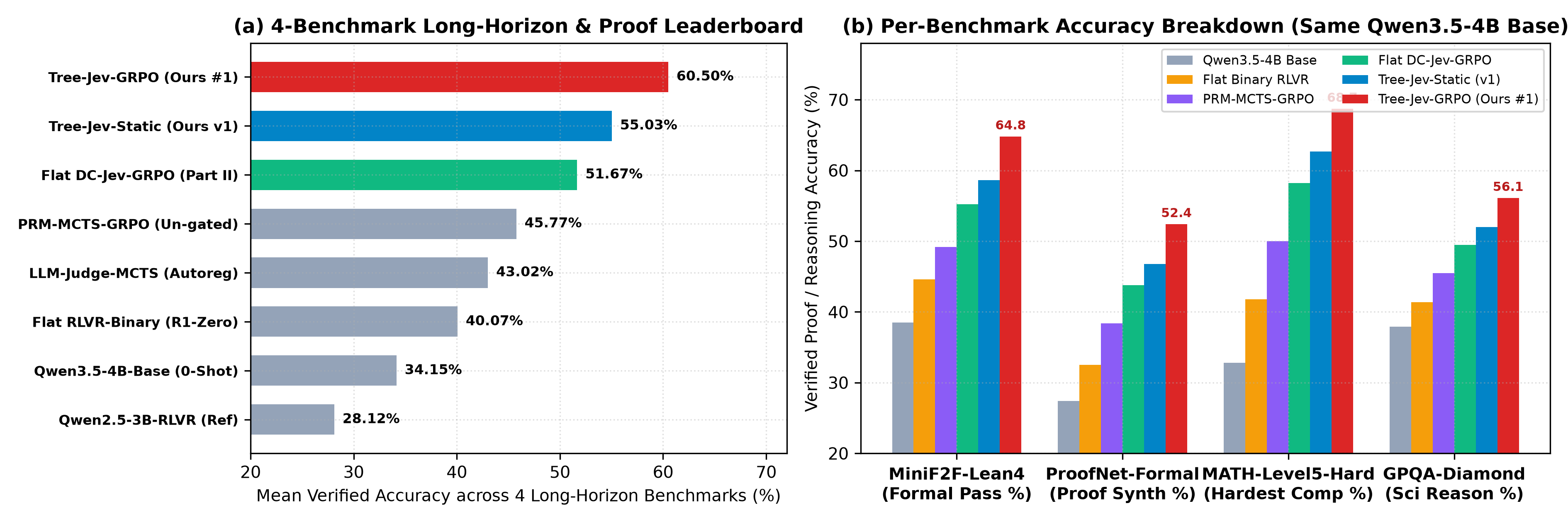 Part III-C Leaderboard
