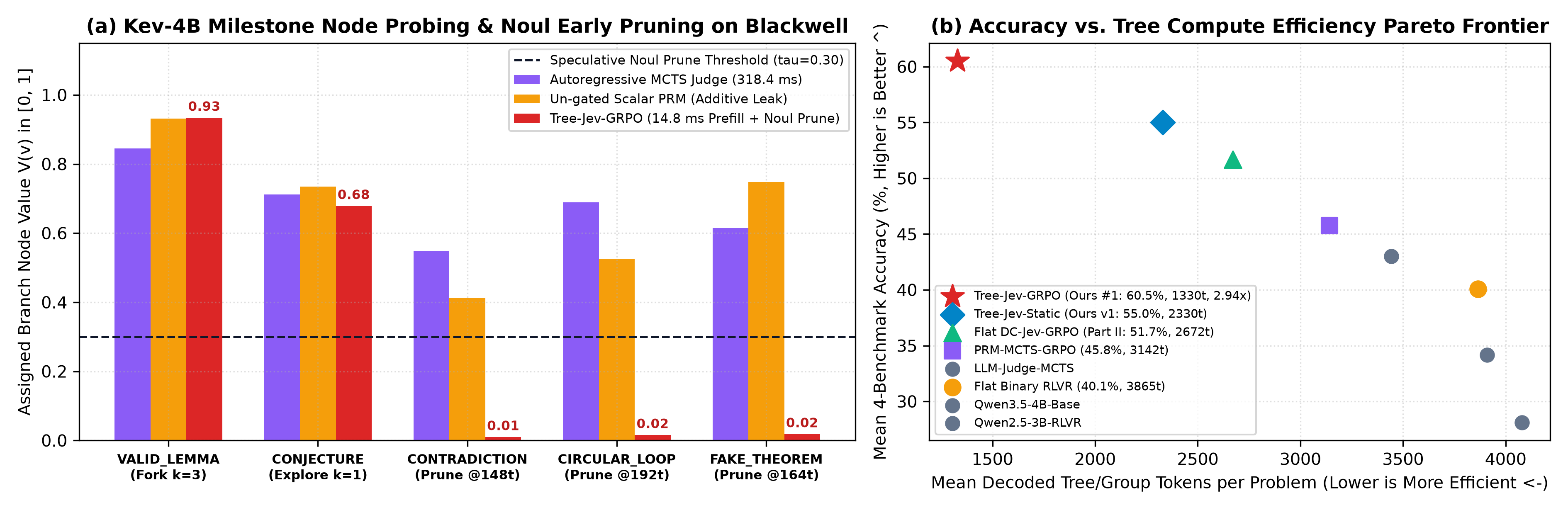 Part III-C Probing